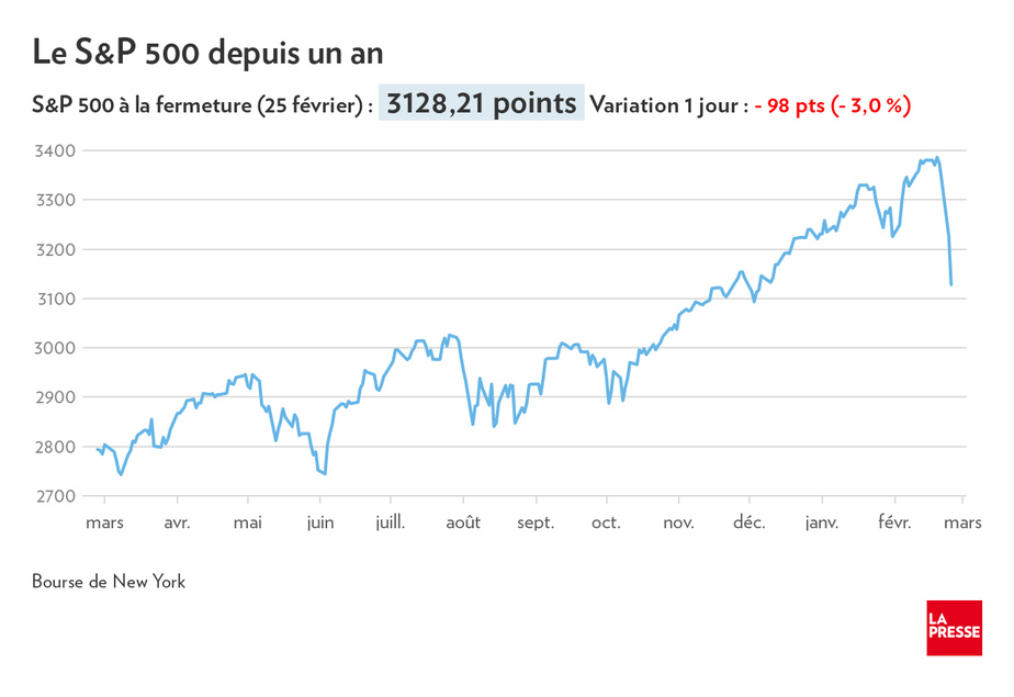 Les Bourses européennes en route vers leur pire semaine depuis 2008 — Coronavirus Les Bourses européennes en route vers leur pire semaine depuis 2008 — Coronavirus