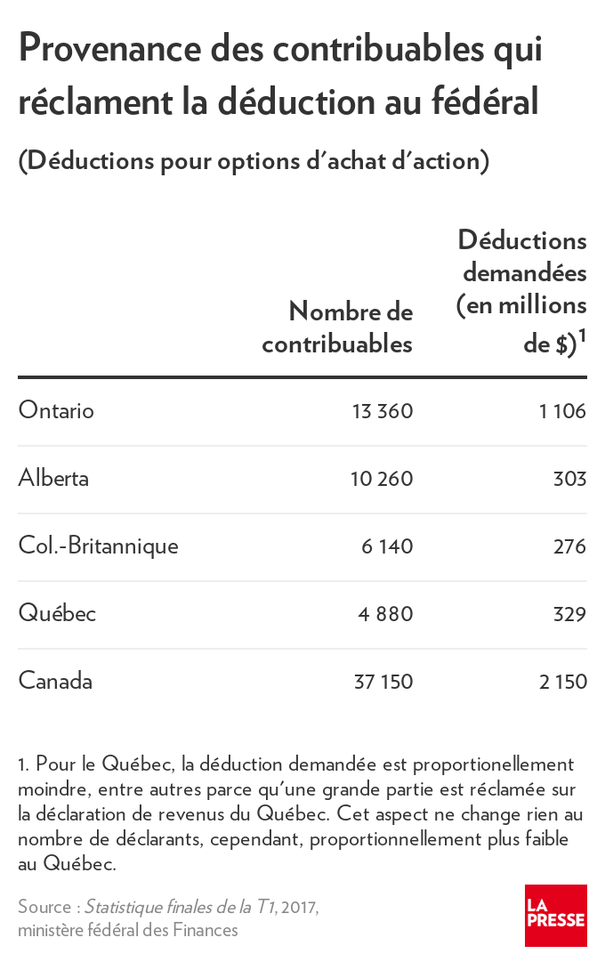 Fonctionnement des stock options