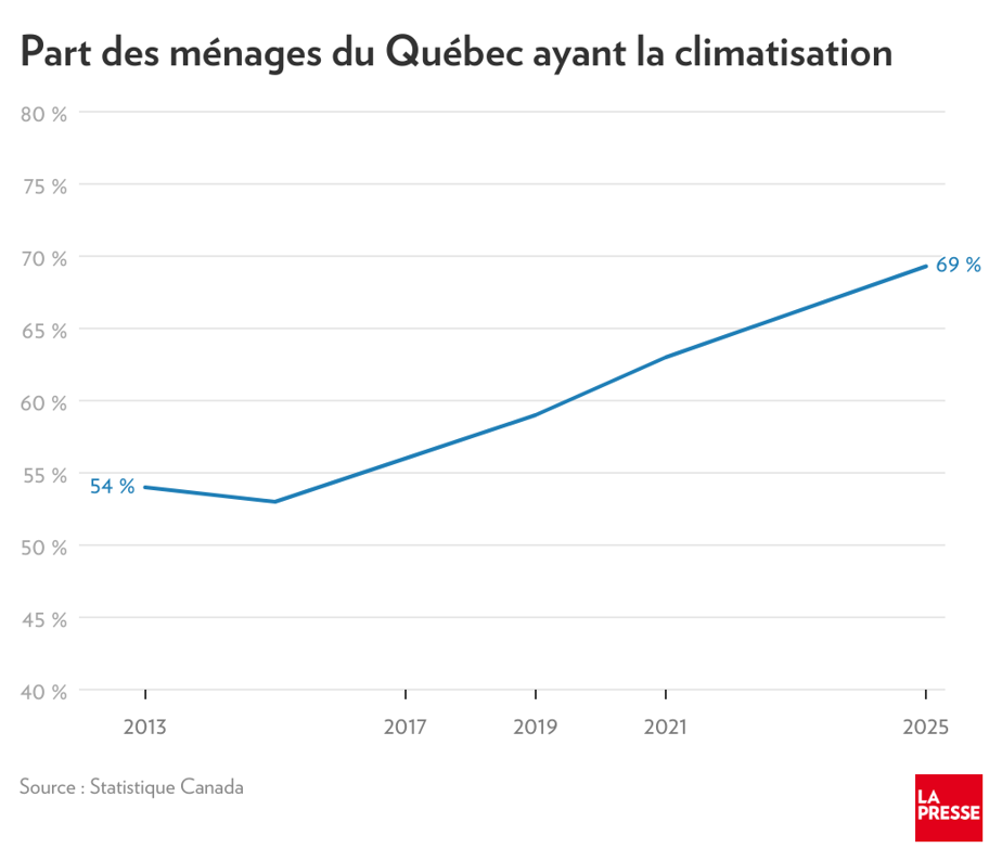 Increasingly air -conditioned Quebecers