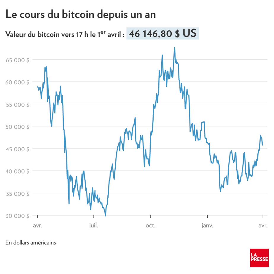 Au Salvador, les adeptes du bitcoin se frottent les mains