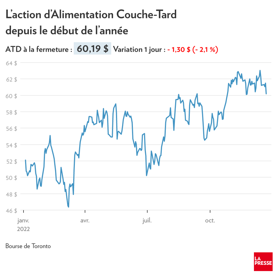 Couche-Tard à la conquête du lave-auto express | La Presse