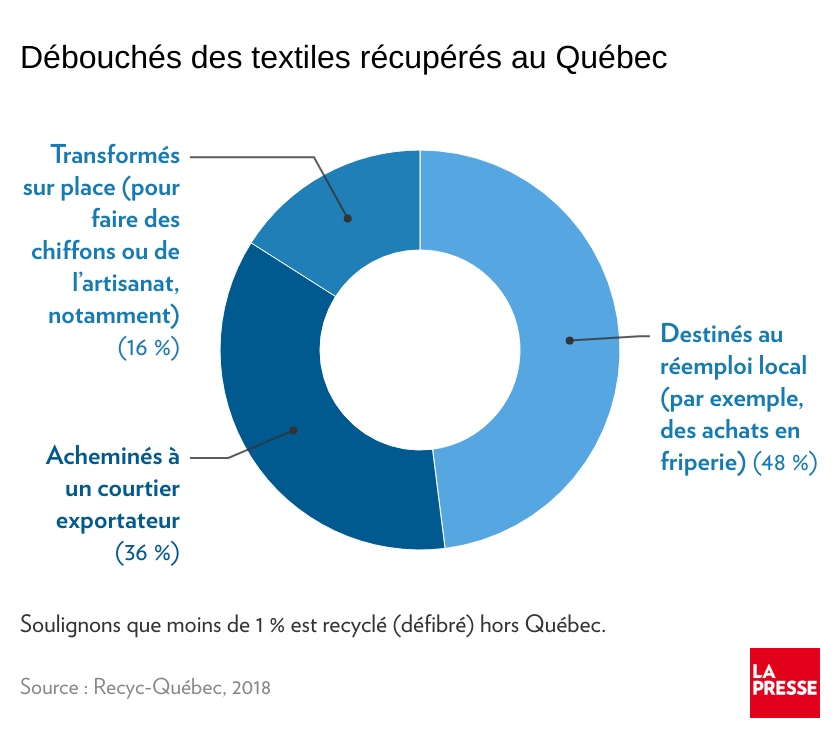 Qu'est-ce qui va au recyclage? Voici le guide de la gestion des déchets au  Québec