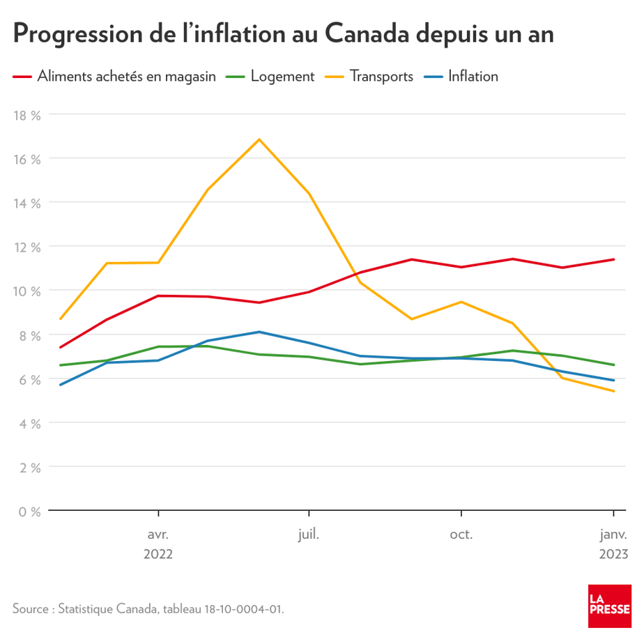 Canada First good news on the inflation front Archyde