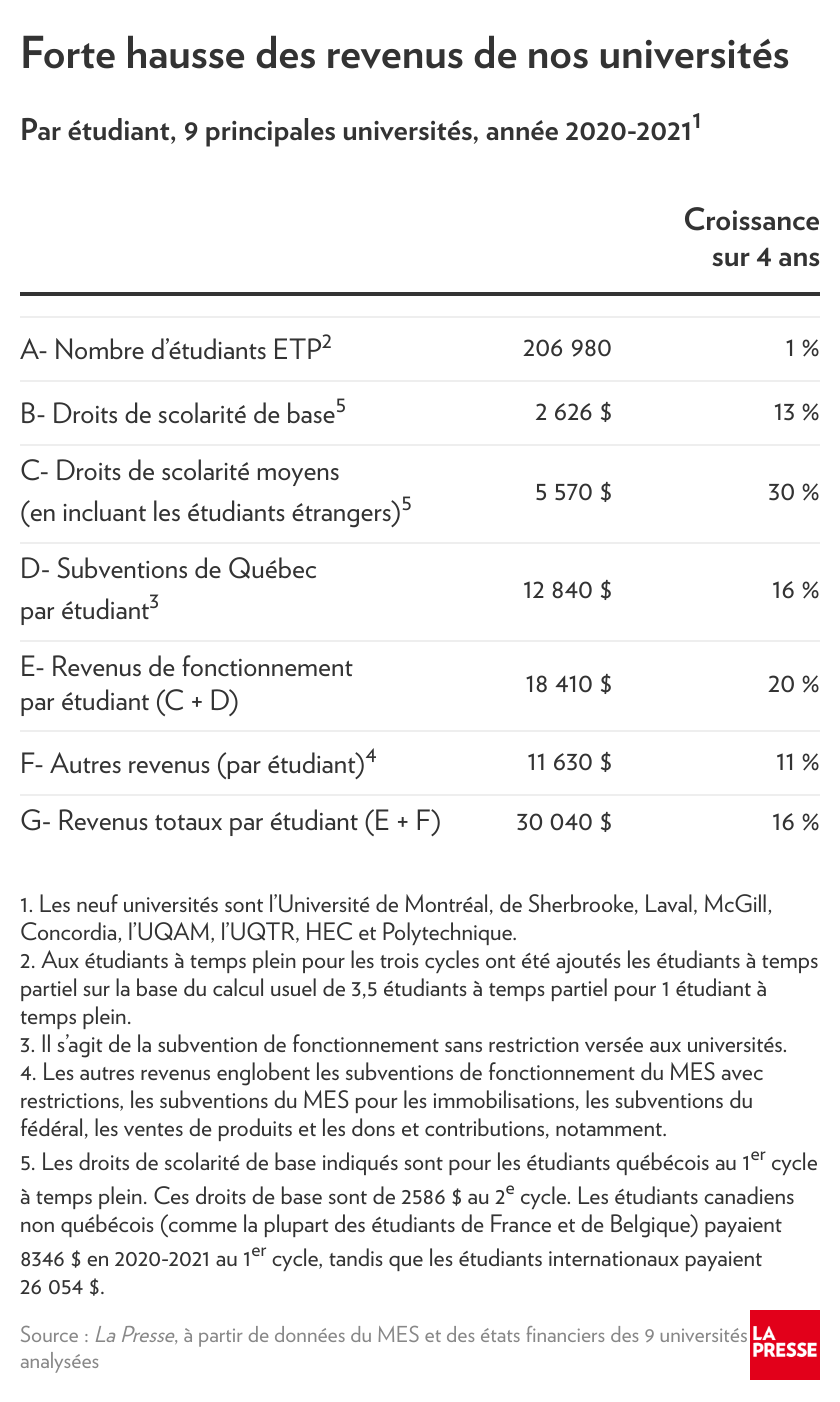 Financement Universitaire Les Etudiants Internationaux Transforment Les Universites La Presse