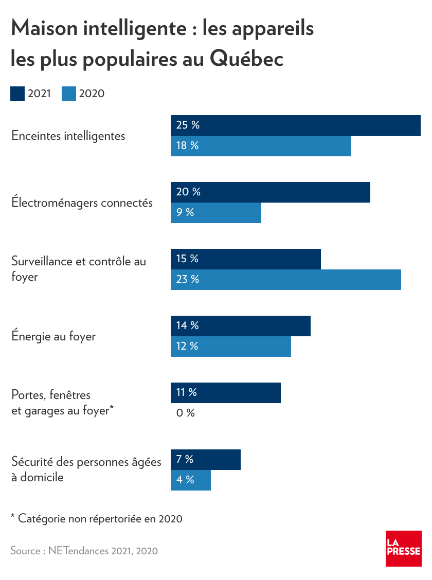 marché de la maison connectée + 18% - Domotique News